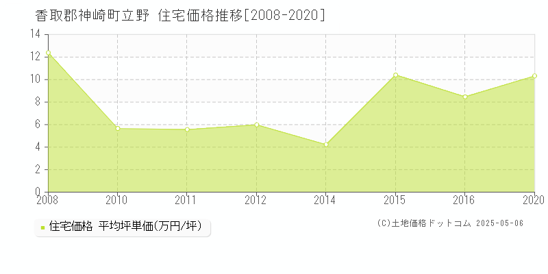 立野(香取郡神崎町)の住宅価格推移グラフ(坪単価)[2008-2020年]