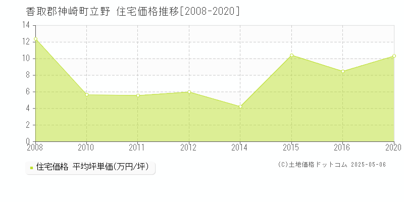 香取郡神崎町立野の住宅価格推移グラフ 