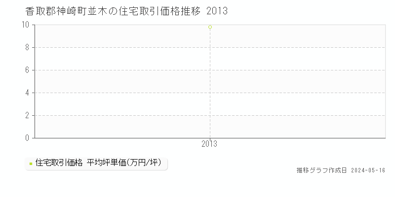 香取郡神崎町並木の住宅価格推移グラフ 