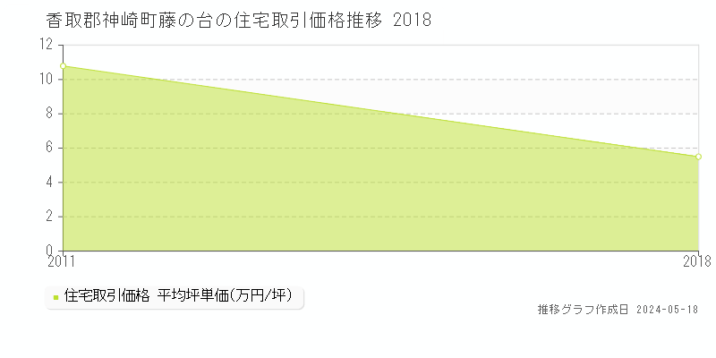 香取郡神崎町藤の台の住宅価格推移グラフ 