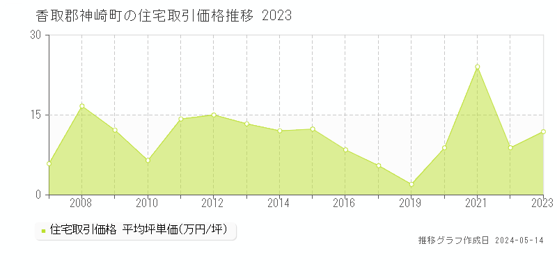 香取郡神崎町の住宅取引事例推移グラフ 
