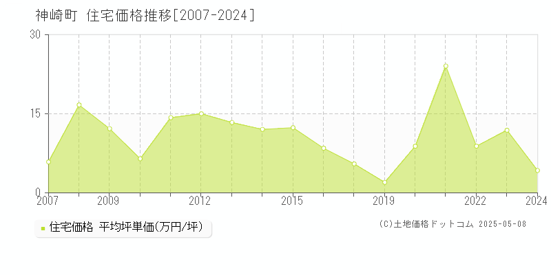 神崎町(千葉県)の住宅価格推移グラフ(坪単価)[2007-2024年]
