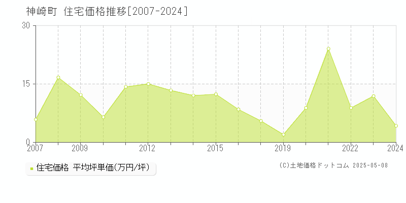 香取郡神崎町の住宅価格推移グラフ 