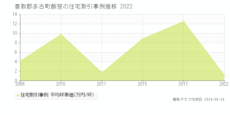 香取郡多古町飯笹の住宅取引事例推移グラフ 