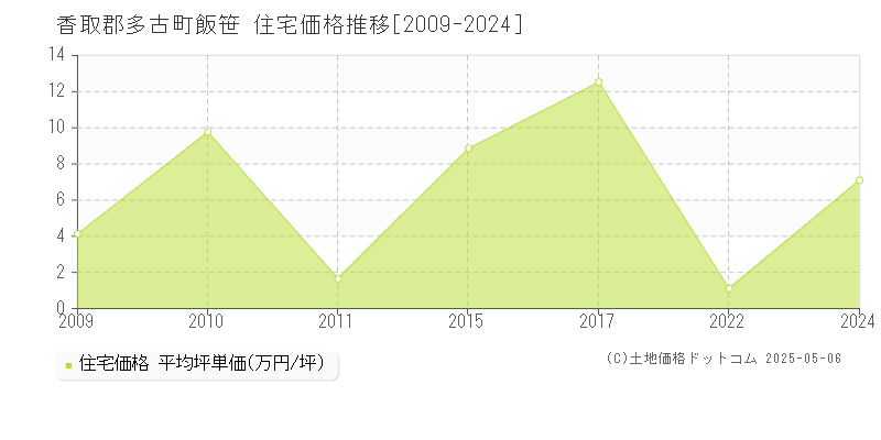 飯笹(香取郡多古町)の住宅価格推移グラフ(坪単価)[2009-2024年]