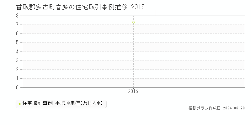 香取郡多古町喜多の住宅取引事例推移グラフ 