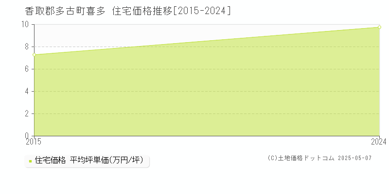 喜多(香取郡多古町)の住宅価格推移グラフ(坪単価)[2015-2024年]
