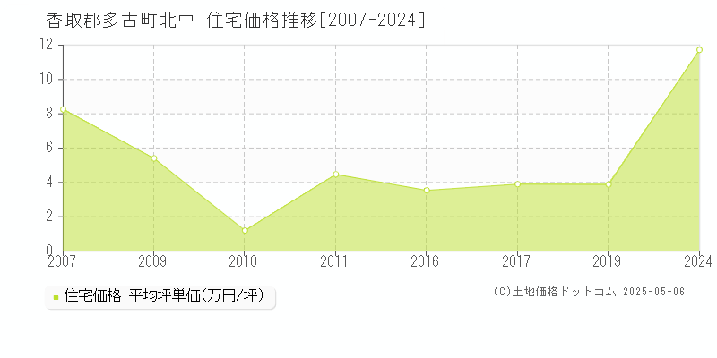 北中(香取郡多古町)の住宅価格推移グラフ(坪単価)[2007-2024年]
