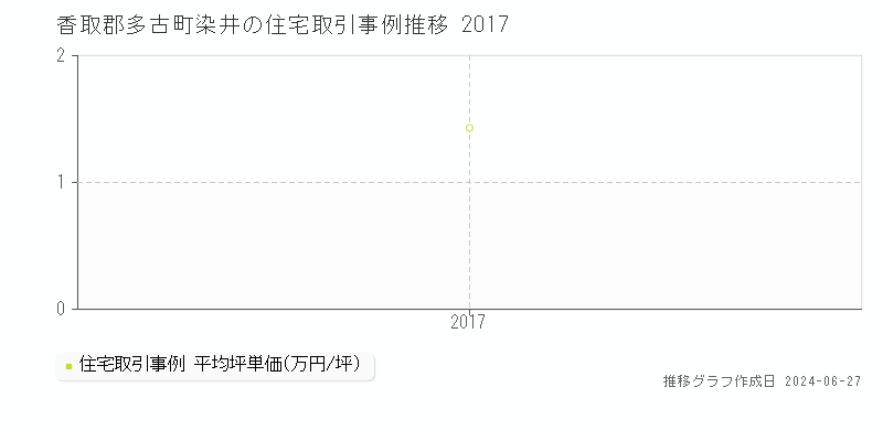 香取郡多古町染井の住宅取引事例推移グラフ 