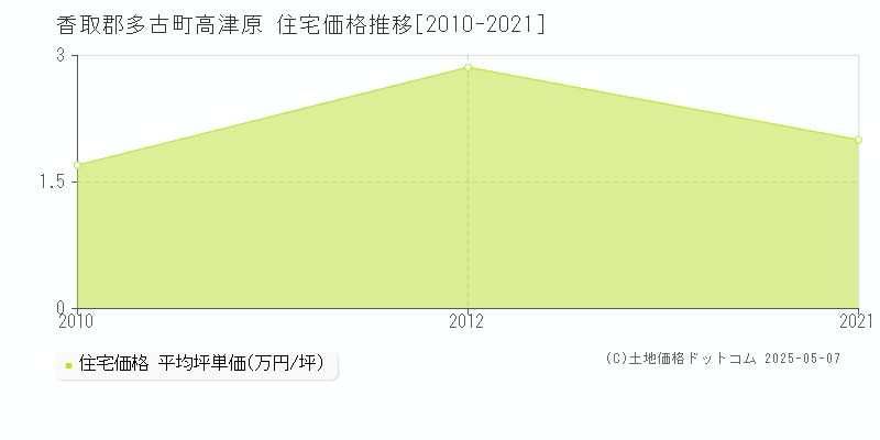 高津原(香取郡多古町)の住宅価格推移グラフ(坪単価)[2010-2021年]