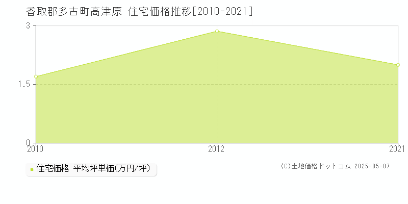 香取郡多古町高津原の住宅価格推移グラフ 