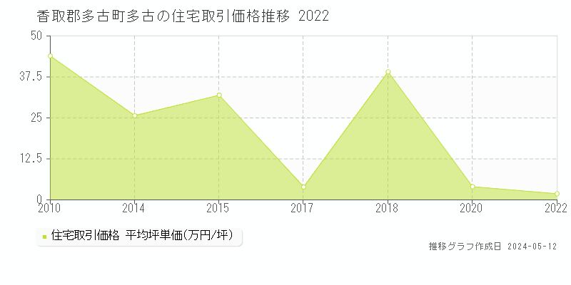香取郡多古町多古の住宅価格推移グラフ 