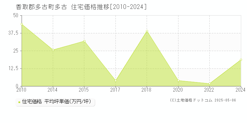 多古(香取郡多古町)の住宅価格推移グラフ(坪単価)[2010-2024年]