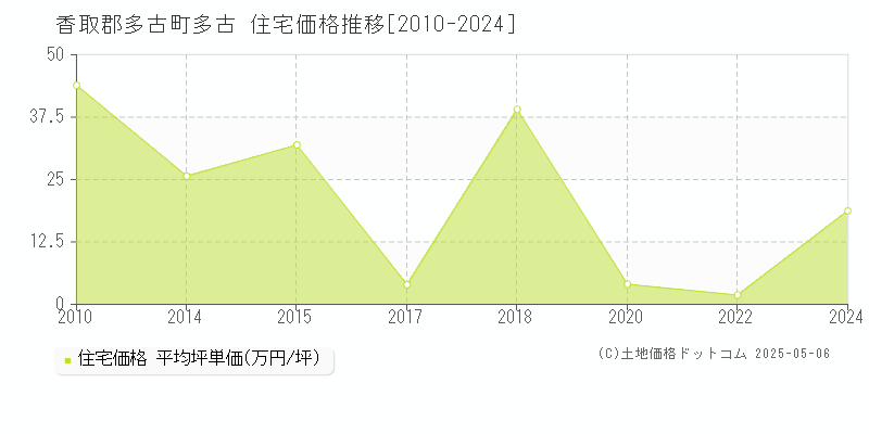 香取郡多古町多古の住宅価格推移グラフ 