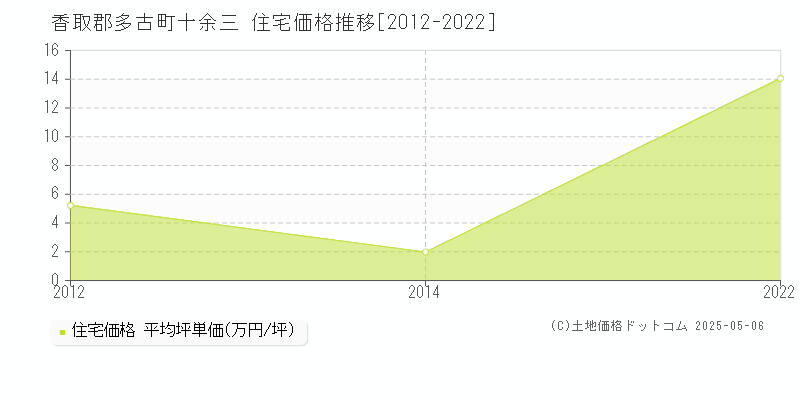 十余三(香取郡多古町)の住宅価格推移グラフ(坪単価)[2012-2022年]