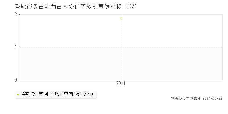 香取郡多古町西古内の住宅価格推移グラフ 