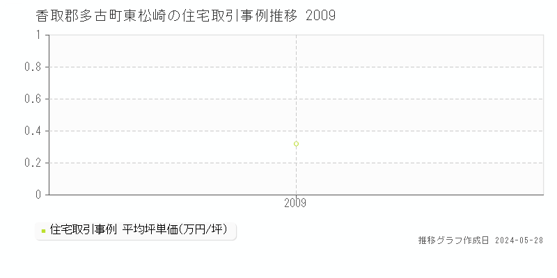 香取郡多古町東松崎の住宅取引価格推移グラフ 