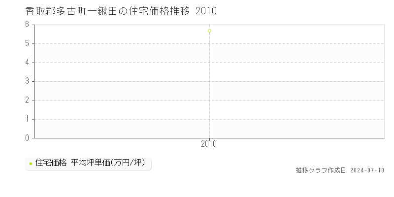 香取郡多古町一鍬田の住宅取引価格推移グラフ 