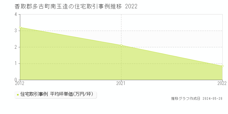 香取郡多古町南玉造の住宅価格推移グラフ 