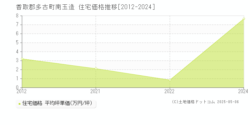 南玉造(香取郡多古町)の住宅価格推移グラフ(坪単価)[2012-2024年]