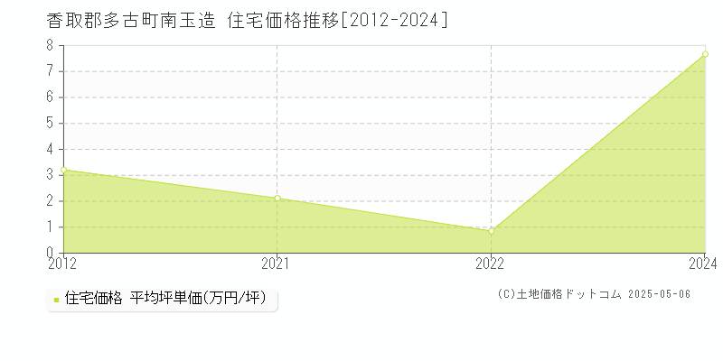 香取郡多古町南玉造の住宅価格推移グラフ 