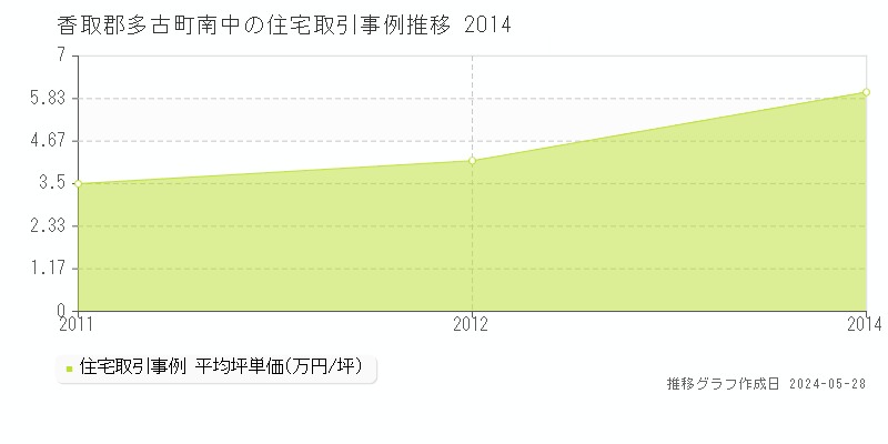 香取郡多古町南中の住宅取引事例推移グラフ 
