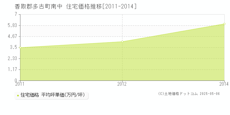 香取郡多古町南中の住宅価格推移グラフ 