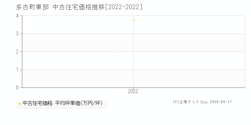 多古町東部の中古住宅価格推移グラフ(坪単価)[2022-2022年]
