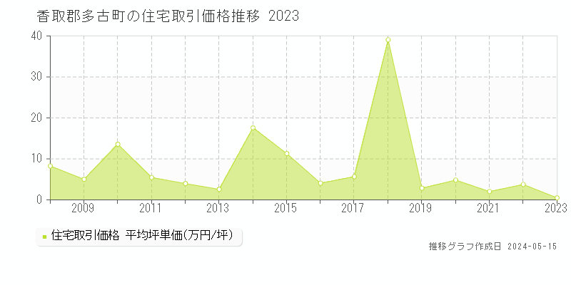 香取郡多古町の住宅取引価格推移グラフ 