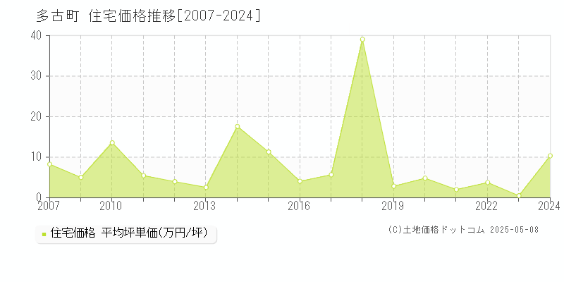 多古町(千葉県)の住宅価格推移グラフ(坪単価)[2007-2024年]