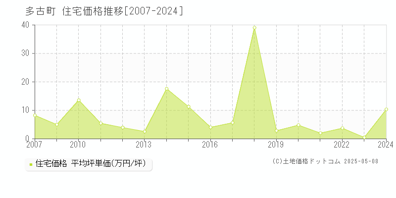 香取郡多古町の住宅価格推移グラフ 