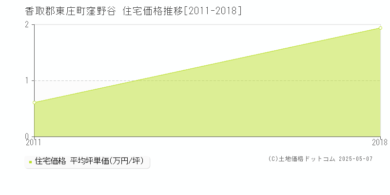 窪野谷(香取郡東庄町)の住宅価格推移グラフ(坪単価)[2011-2018年]