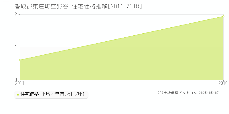 香取郡東庄町窪野谷の住宅取引価格推移グラフ 