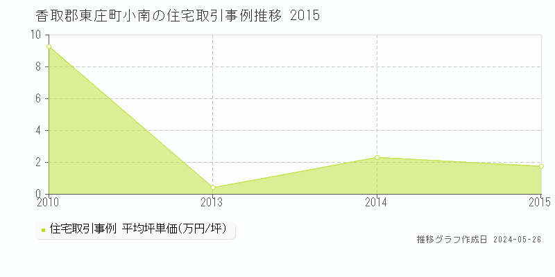香取郡東庄町小南の住宅取引事例推移グラフ 