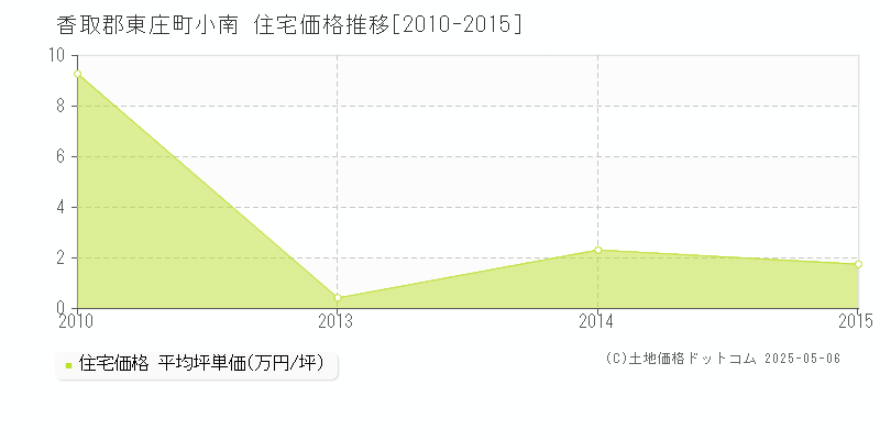小南(香取郡東庄町)の住宅価格推移グラフ(坪単価)[2010-2015年]