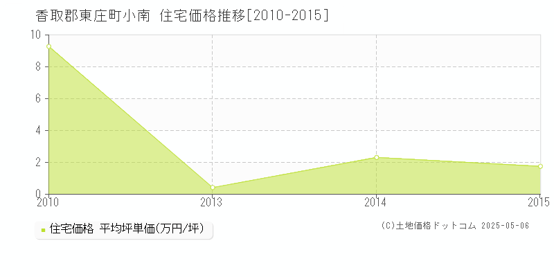 香取郡東庄町小南の住宅価格推移グラフ 