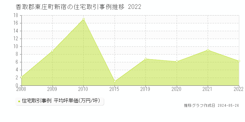 香取郡東庄町新宿の住宅取引事例推移グラフ 