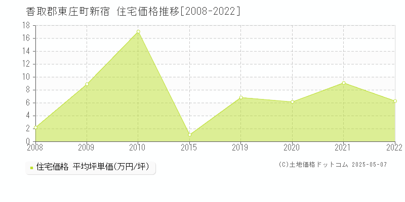 新宿(香取郡東庄町)の住宅価格推移グラフ(坪単価)[2008-2022年]