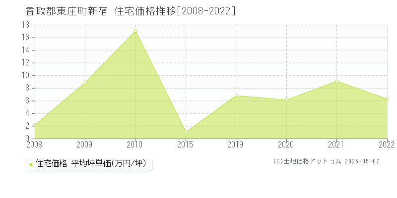 香取郡東庄町新宿の住宅価格推移グラフ 