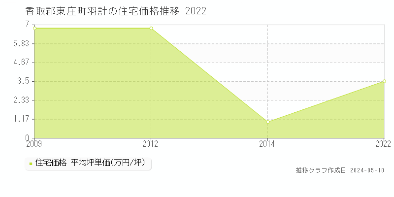 香取郡東庄町羽計の住宅価格推移グラフ 