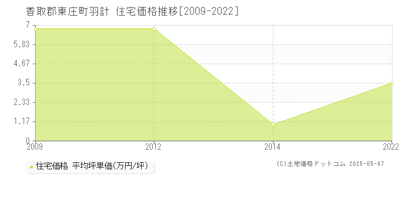 羽計(香取郡東庄町)の住宅価格推移グラフ(坪単価)[2009-2022年]
