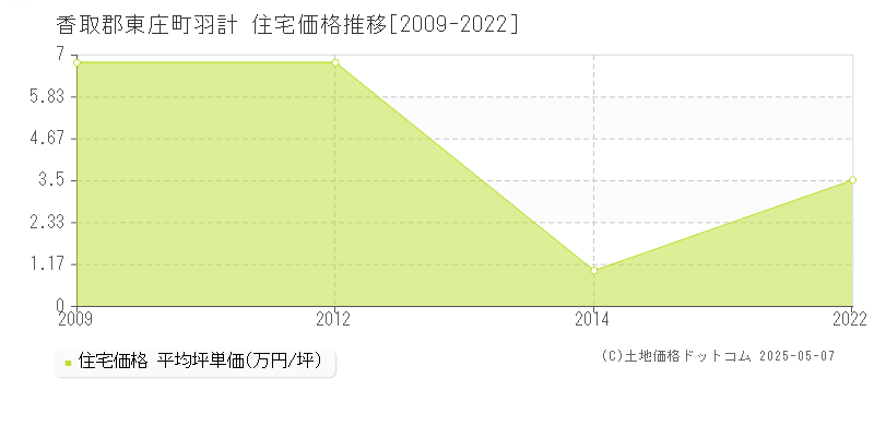 香取郡東庄町羽計の住宅取引事例推移グラフ 