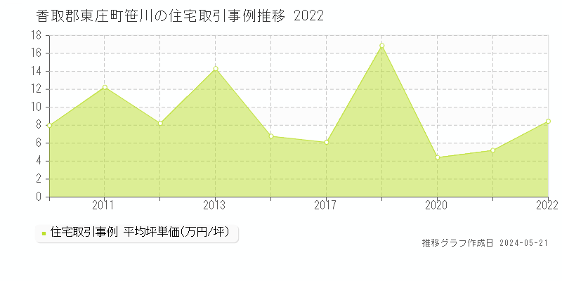 香取郡東庄町笹川の住宅価格推移グラフ 