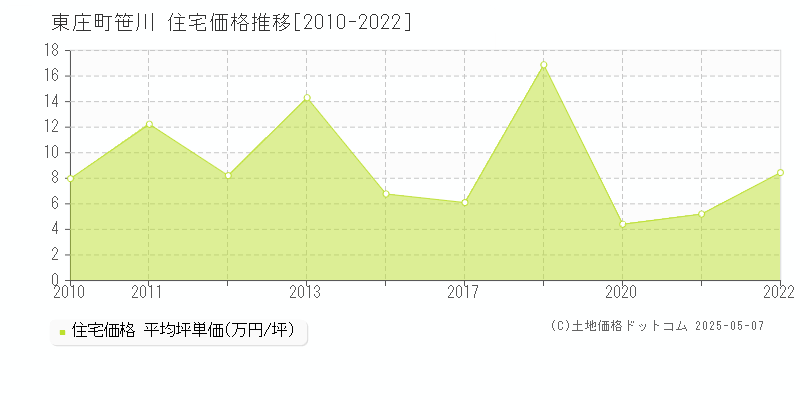 笹川(東庄町)の住宅価格推移グラフ(坪単価)[2010-2022年]