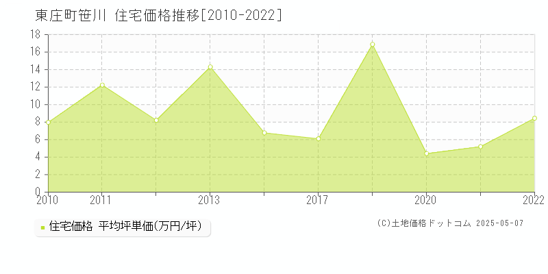 香取郡東庄町笹川の住宅価格推移グラフ 