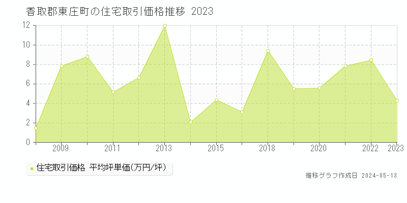 香取郡東庄町の住宅取引事例推移グラフ 