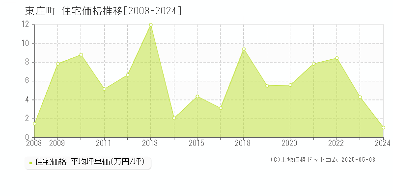 東庄町(千葉県)の住宅価格推移グラフ(坪単価)[2008-2024年]