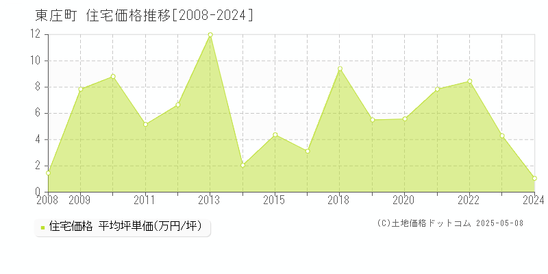 香取郡東庄町全域の住宅取引事例推移グラフ 