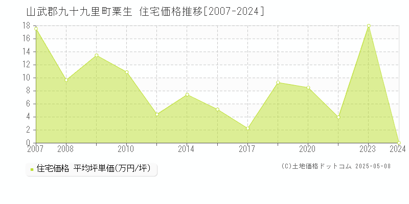 粟生(山武郡九十九里町)の住宅価格推移グラフ(坪単価)[2007-2024年]