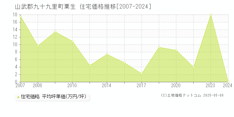 山武郡九十九里町粟生の住宅取引事例推移グラフ 